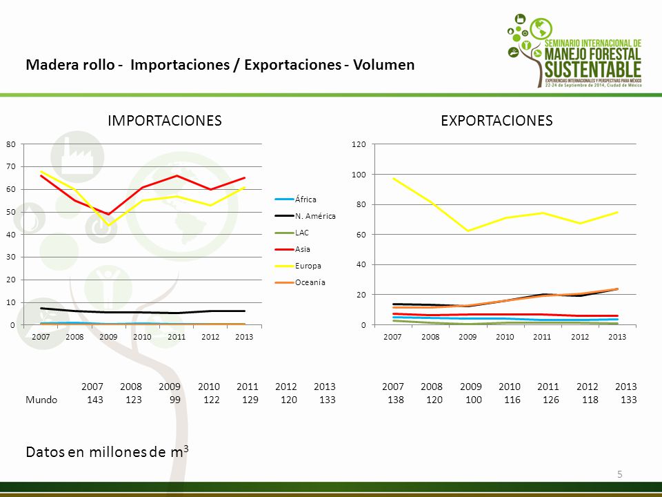 Madera rollo - Importaciones / Exportaciones - Volumen