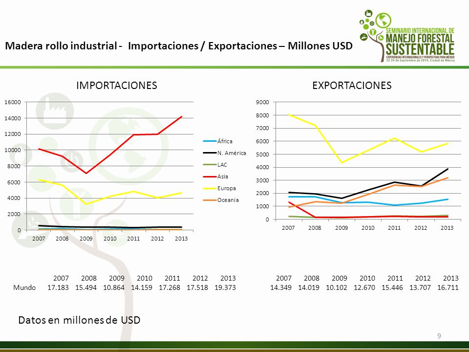 Madera rollo industrial - Importaciones / Exportaciones – Millones USD