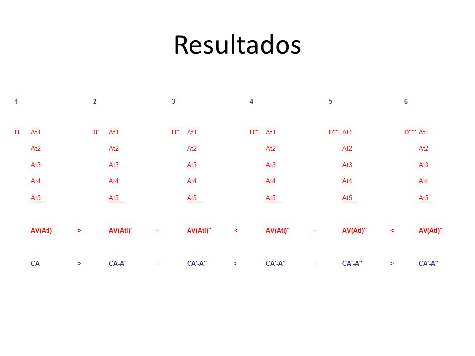 Resultados D At1 D D D D D At2 At3 At4 At5