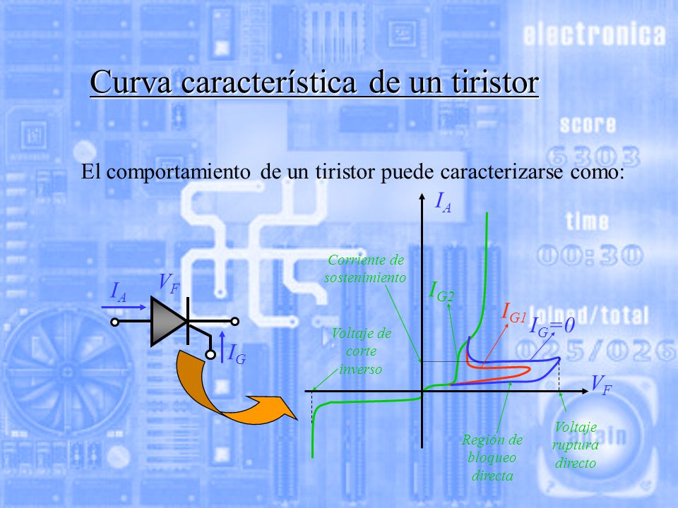 Curva característica de un tiristor