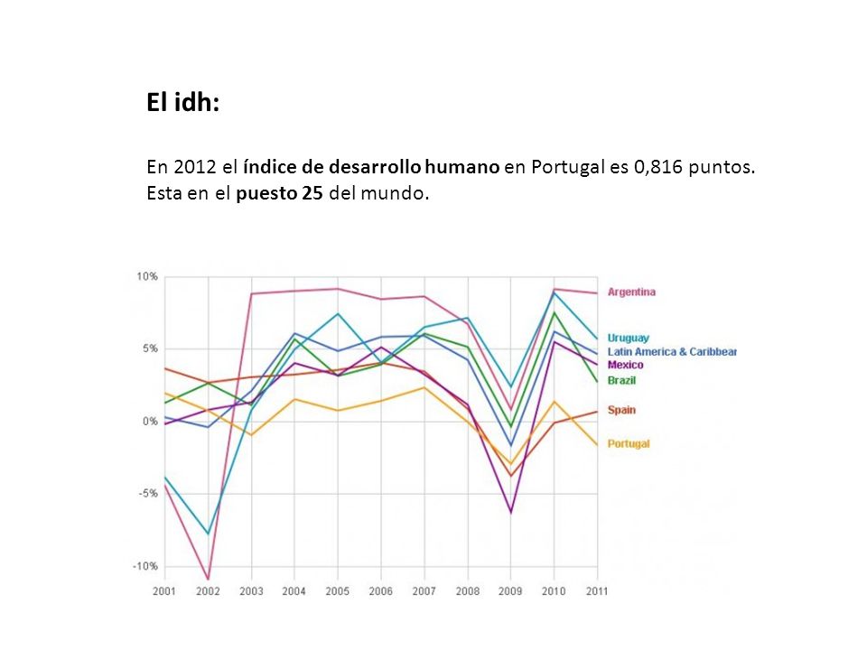 El idh: En 2012 el índice de desarrollo humano en Portugal es 0,816 puntos.