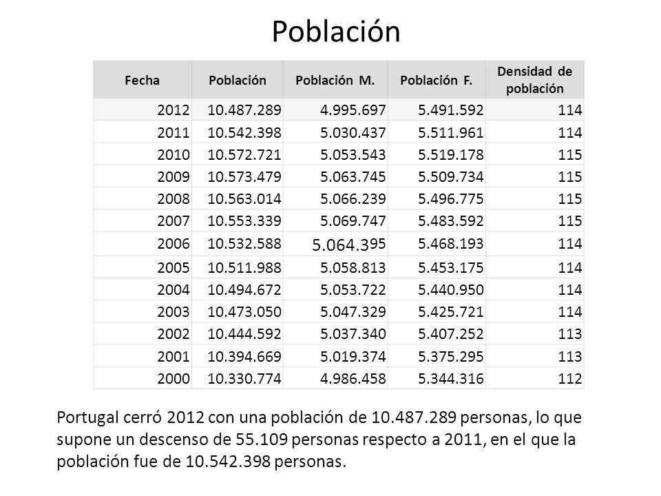 Población Fecha. Población. Población M. Población F. Densidad de población