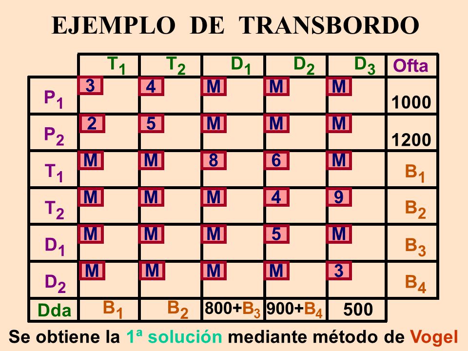 EJEMPLO DE TRANSBORDO T1 T2 D1 D2 D3 Ofta 3 4 M M M P M M M