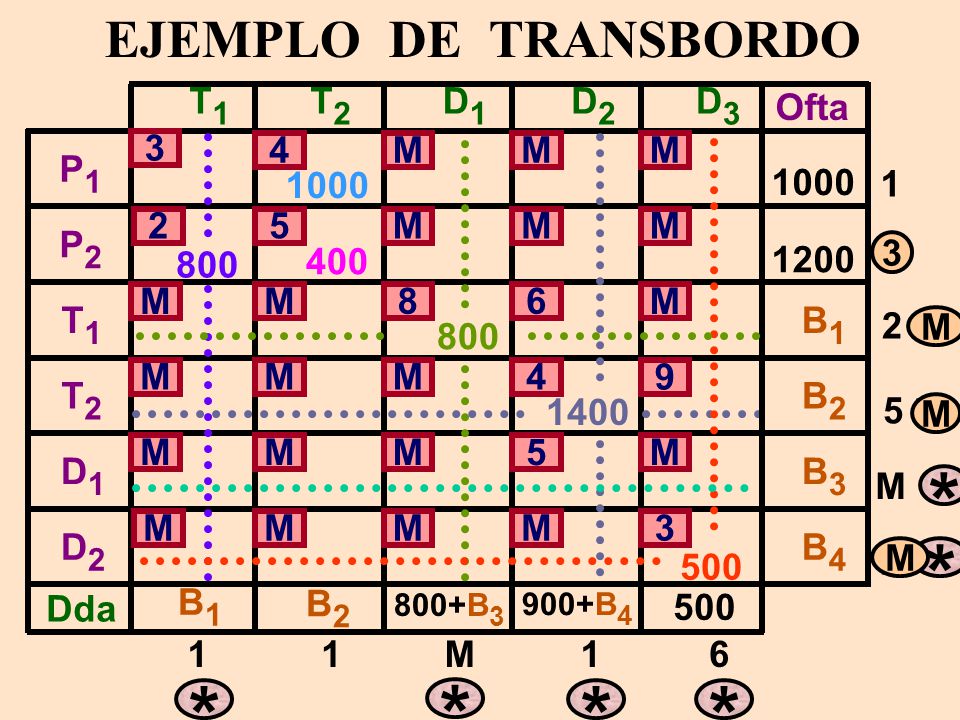 * * * * * * EJEMPLO DE TRANSBORDO T1 T2 D1 D2 D3 Ofta 3 4 M M M P1