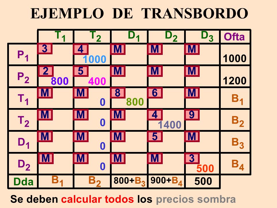 EJEMPLO DE TRANSBORDO T1 T2 D1 D2 D3 Ofta 3 4 M M M P M