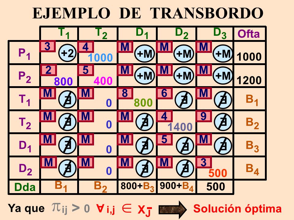 EJEMPLO DE TRANSBORDO > T1 T2 D1 D2 D3 Ofta 3 4 M M M P