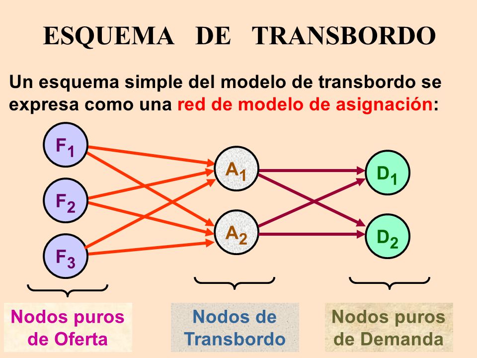ESQUEMA DE TRANSBORDO Un esquema simple del modelo de transbordo se expresa como una red de modelo de asignación: