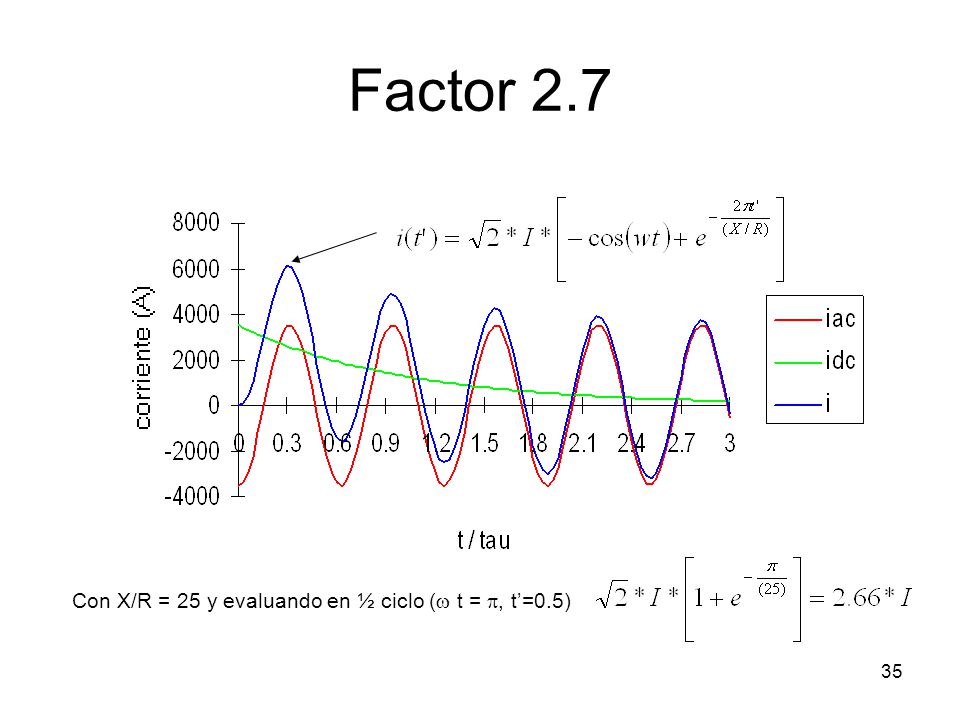 Factor 2.7 Con X/R = 25 y evaluando en ½ ciclo (w t = p, t’=0.5)