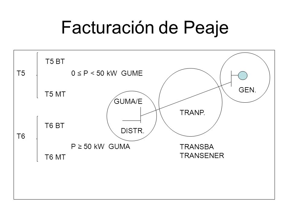 Facturación de Peaje T5 BT T5 0 ≤ P < 50 kW GUME T5 MT T6 BT GEN.