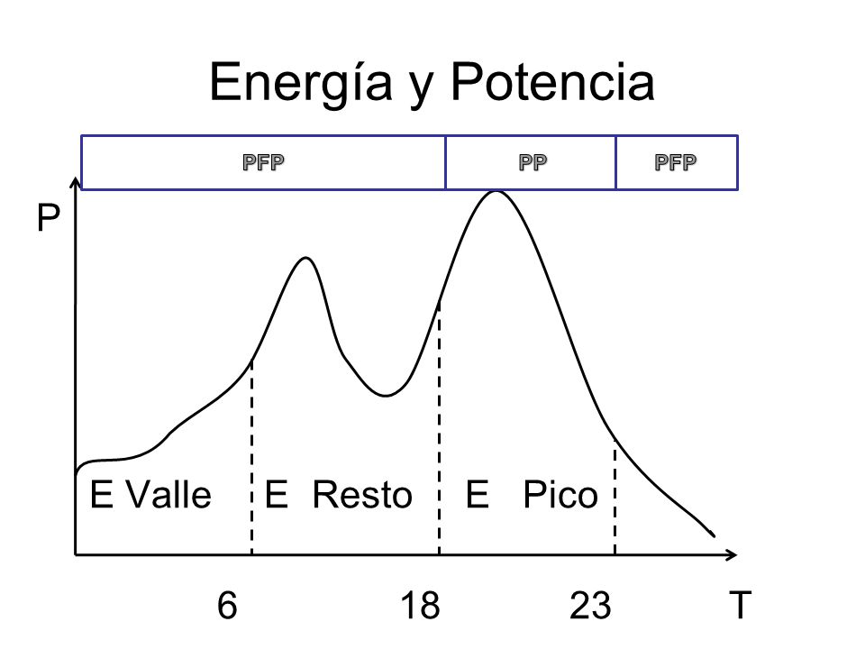 Energía y Potencia P. E Valle E Resto E Pico T.