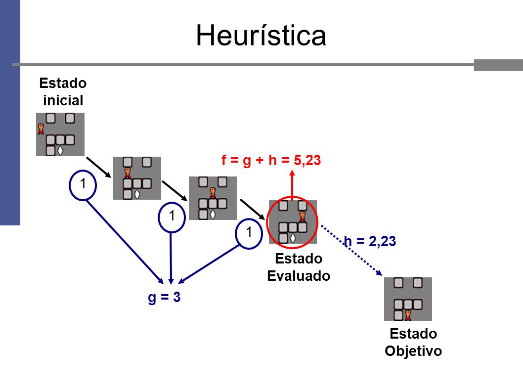 Heurística inicial f = g + h = 5,23 1 h = 2,23 Evaluado g = 3 Estado