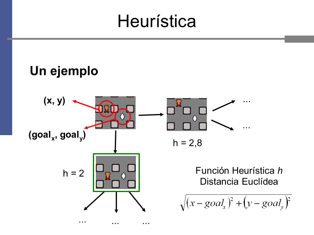 Heurística Un ejemplo (x, y) (goalx, goaly) h = 2,8