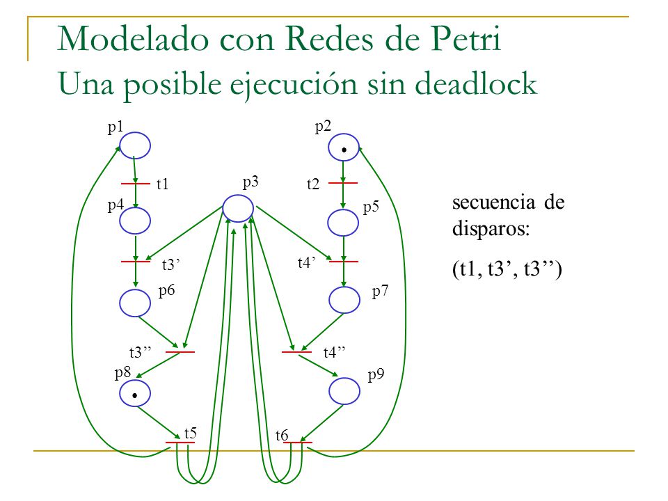 Modelado con Redes de Petri Una posible ejecución sin deadlock