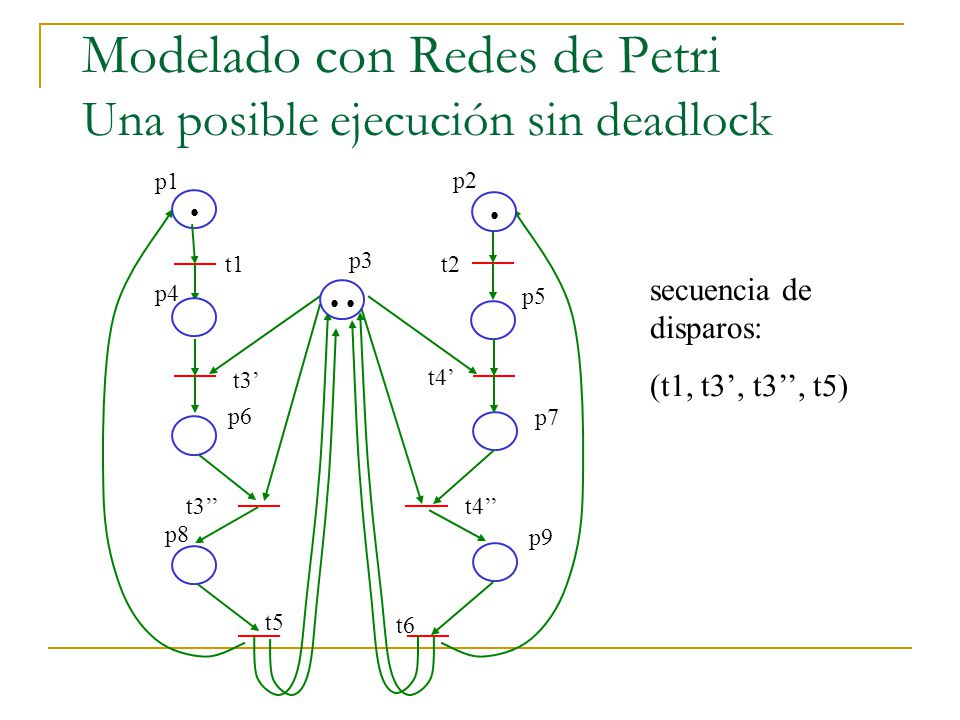Modelado con Redes de Petri Una posible ejecución sin deadlock