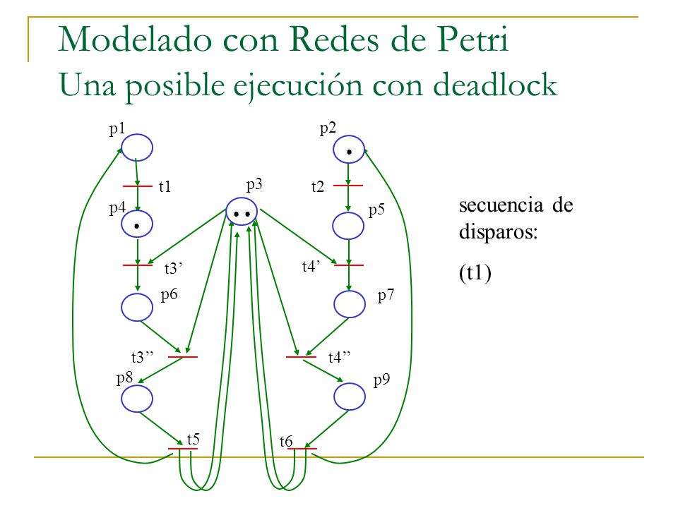 Modelado con Redes de Petri Una posible ejecución con deadlock