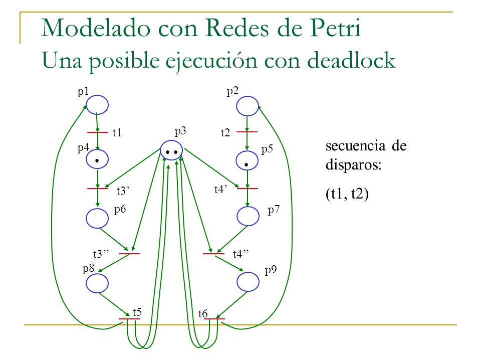 Modelado con Redes de Petri Una posible ejecución con deadlock