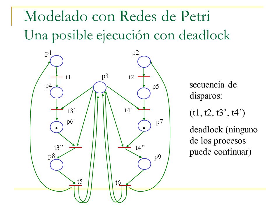 Modelado con Redes de Petri Una posible ejecución con deadlock