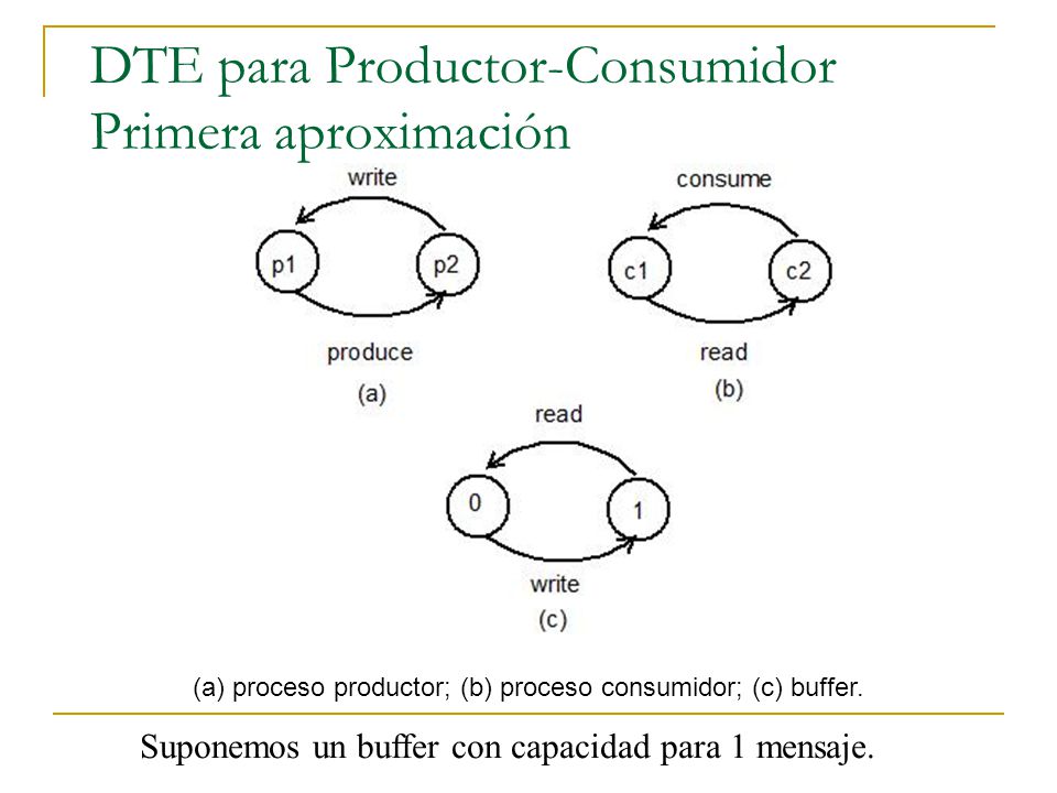 DTE para Productor-Consumidor Primera aproximación