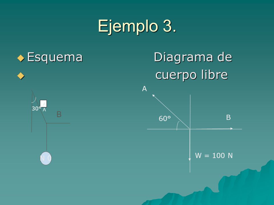 Ejemplo 3. Esquema Diagrama de cuerpo libre B A B 60° W = 100 N 0 N