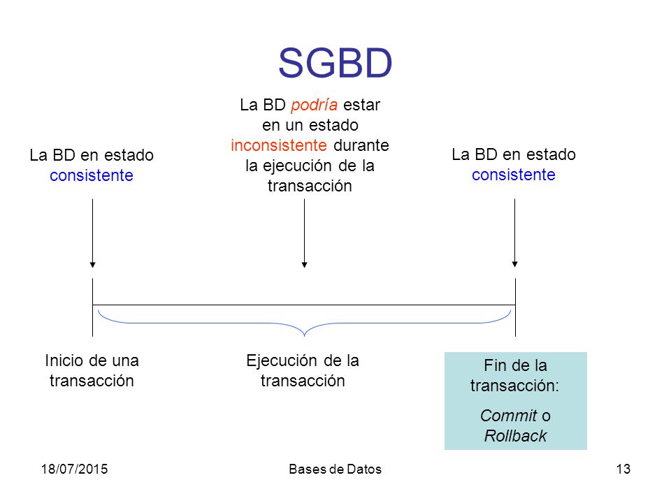 SGBD La BD podría estar en un estado inconsistente durante la ejecución de la transacción. La BD en estado consistente.