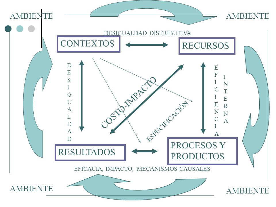 CONTEXTOS RECURSOS COSTO-IMPACTO PROCESOS Y PRODUCTOS RESULTADOS