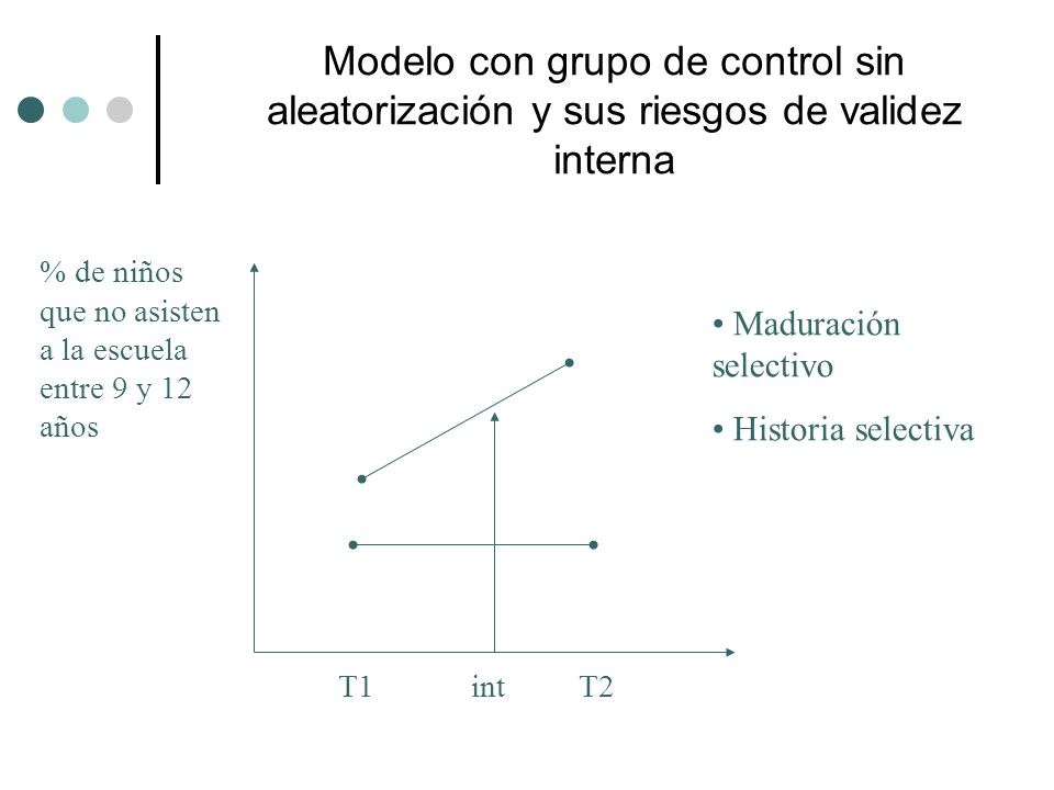 Modelo con grupo de control sin aleatorización y sus riesgos de validez interna