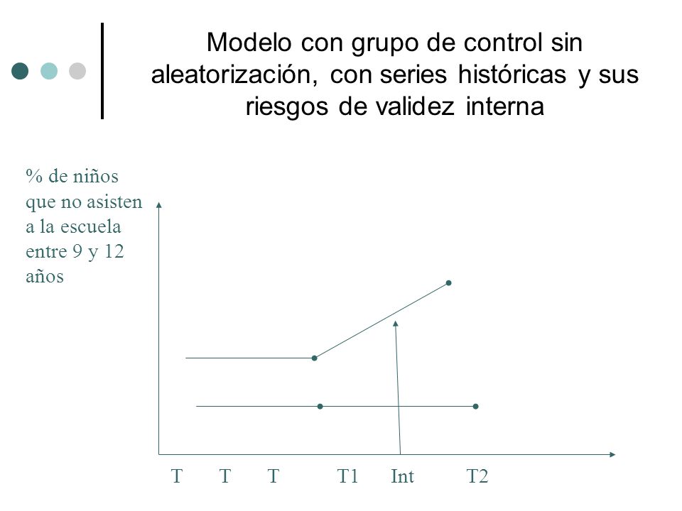 Modelo con grupo de control sin aleatorización, con series históricas y sus riesgos de validez interna