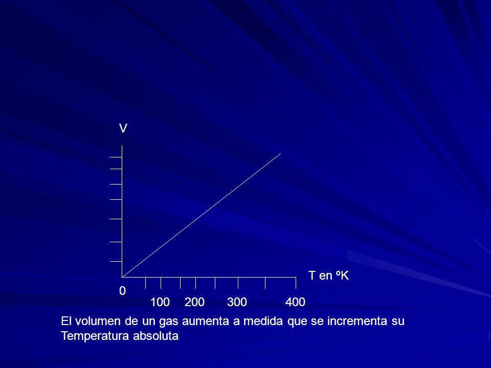V T en ºK El volumen de un gas aumenta a medida que se incrementa su.