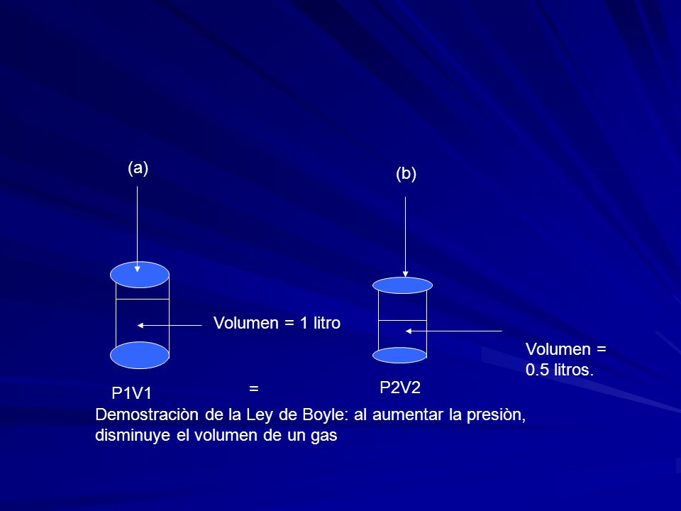 (a) (b) Volumen = 1 litro. Volumen = 0.5 litros. P2V2. P1V1. =