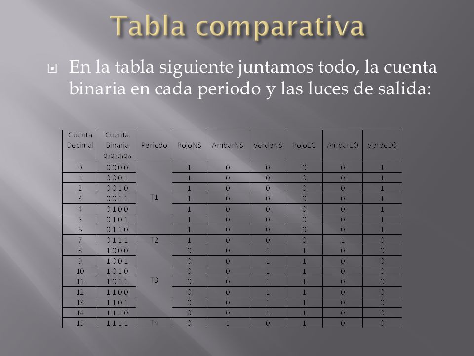 Tabla comparativa En la tabla siguiente juntamos todo, la cuenta binaria en cada periodo y las luces de salida: