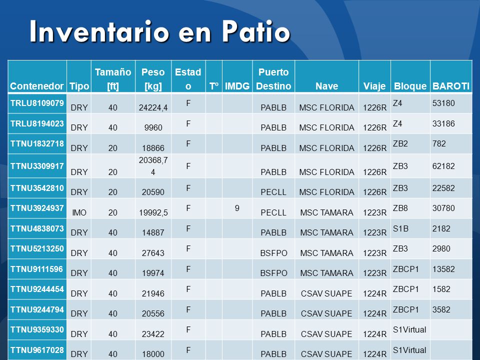Inventario en Patio Contenedor Tipo Tamaño [ft] Peso [kg] Estado Tº