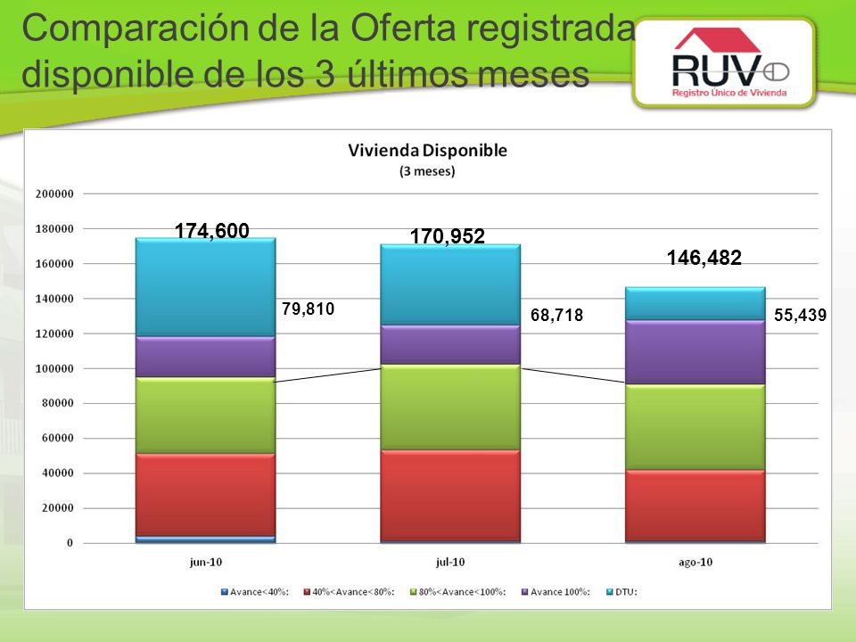 Comparación de la Oferta registrada disponible de los 3 últimos meses