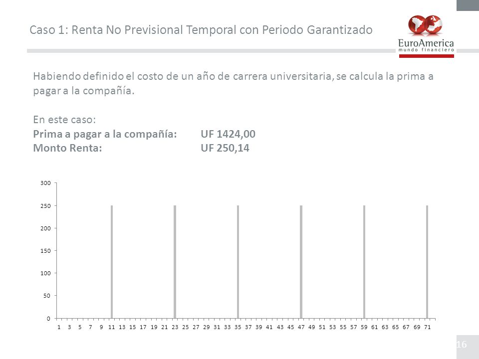 Caso 1: Renta No Previsional Temporal con Periodo Garantizado