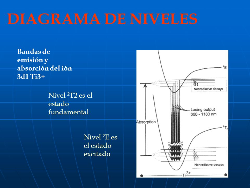 DIAGRAMA DE NIVELES Bandas de emisión y absorción del ión 3d1 Ti3+