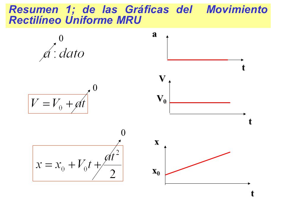 Resumen 1; de las Gráficas del Movimiento Rectilíneo Uniforme MRU