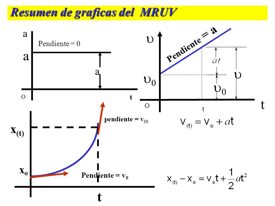 u a u0 t t Resumen de graficas del MRUV x(t) xo Pendiente = a