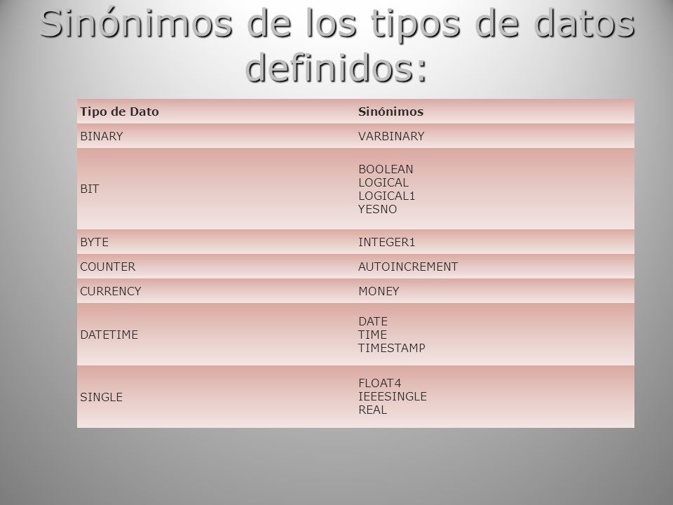 Sinónimos de los tipos de datos definidos: