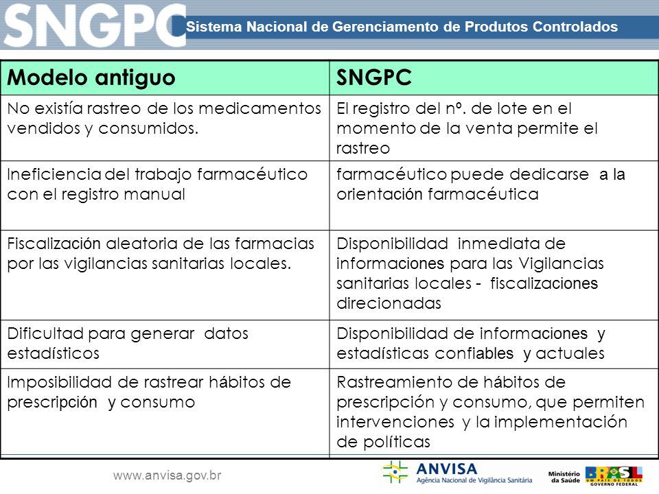 Modelo antiguo SNGPC. No existía rastreo de los medicamentos vendidos y consumidos.