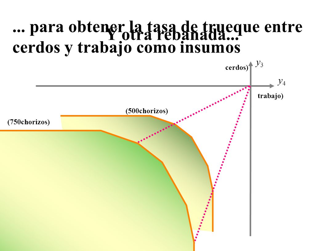 Y otra rebanada para obtener la tasa de trueque entre cerdos y trabajo como insumos. y3. cerdos)