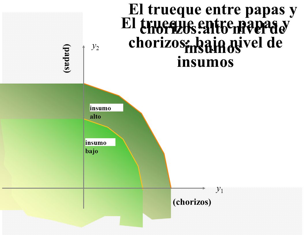 El trueque entre papas y chorizos:alto nivel de insumos