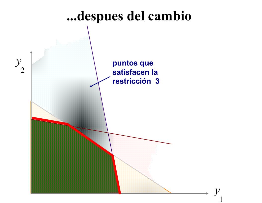 ...despues del cambio y puntos que satisfacen la restricción 3 2 y 1