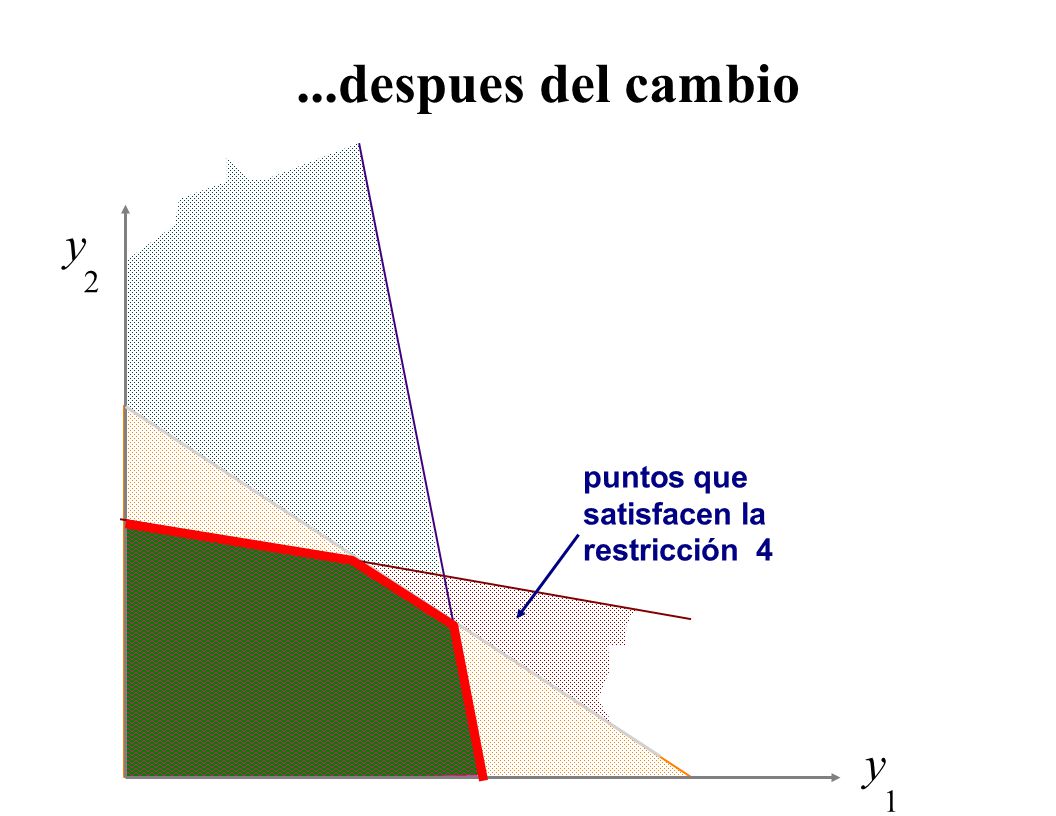 ...despues del cambio y 2 puntos que satisfacen la restricción 4 y 1