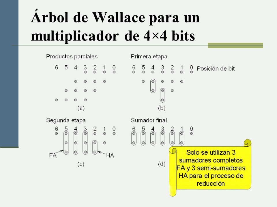 Árbol de Wallace para un multiplicador de 4×4 bits