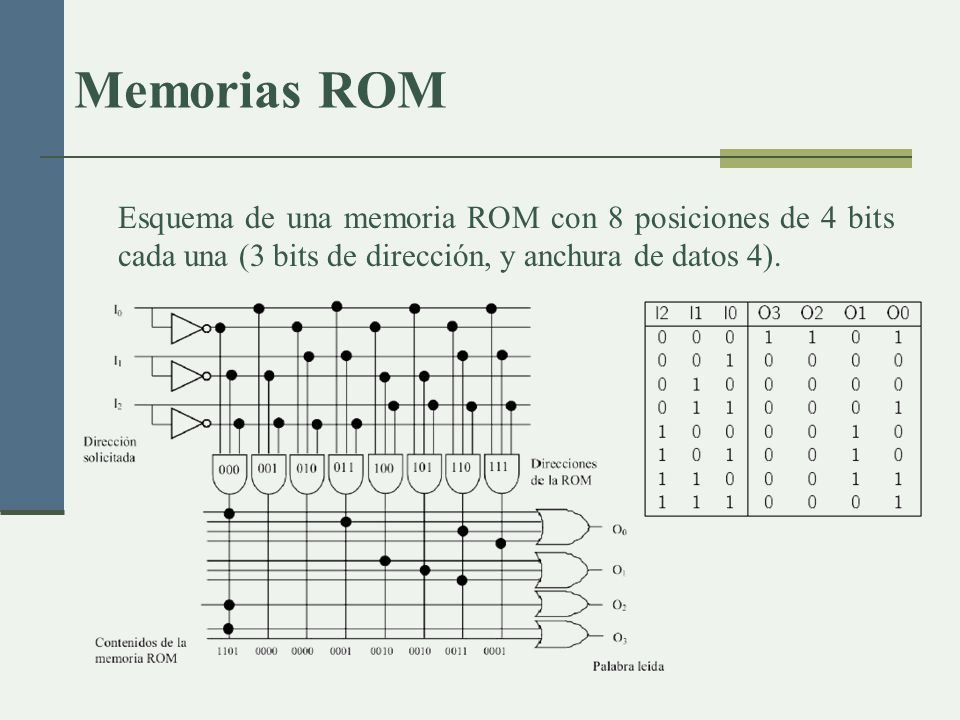 Memorias ROM Esquema de una memoria ROM con 8 posiciones de 4 bits cada una (3 bits de dirección, y anchura de datos 4).