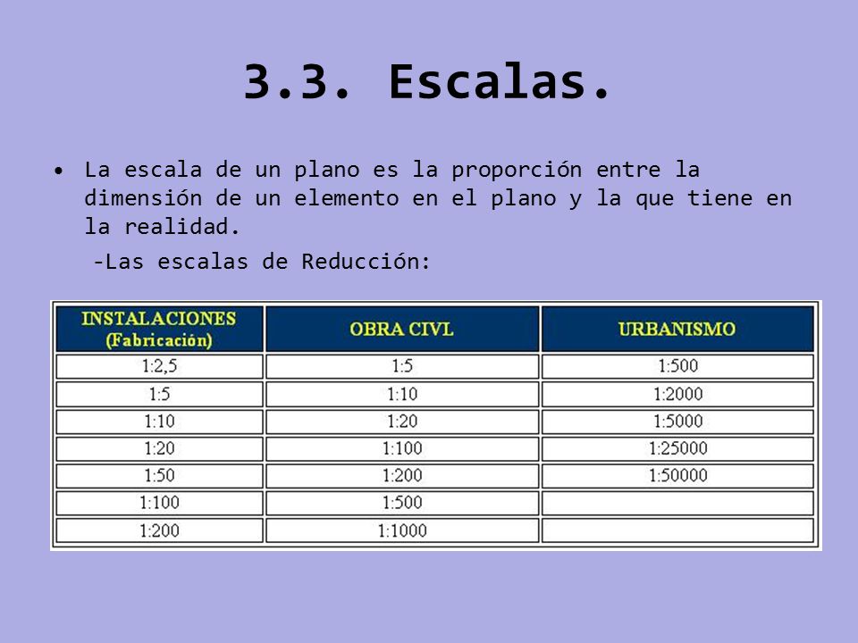 3.3. Escalas. La escala de un plano es la proporción entre la dimensión de un elemento en el plano y la que tiene en la realidad.