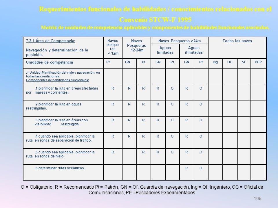 Requerimientos funcionales de habilidades / conocimientos relacionados con el Convenio STCW-F 1995