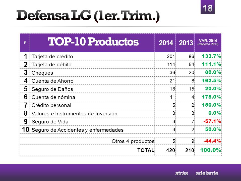 Defensa LG (1er. Trim.) TOP-10 Productos