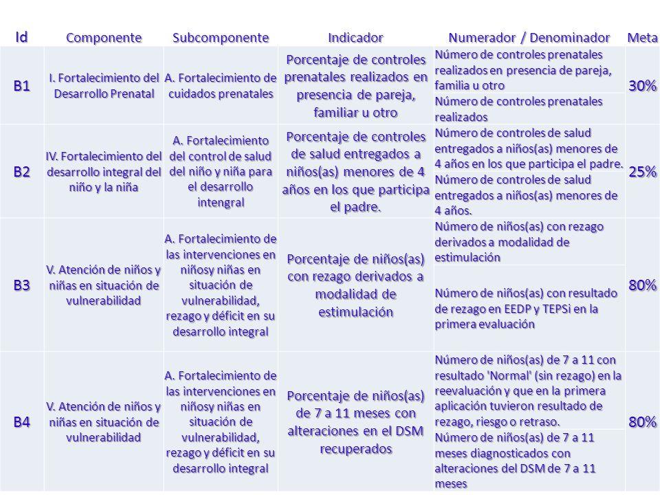 Id B1 30% B2 25% B3 80% B4 Componente Subcomponente Indicador