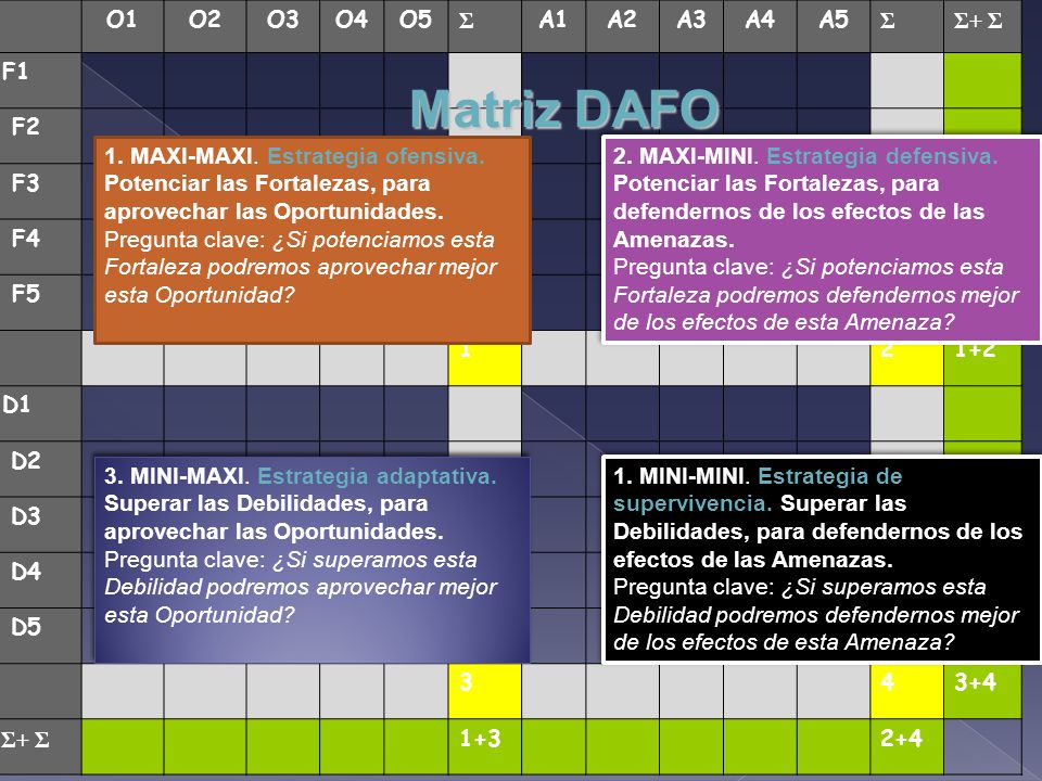 Matriz DAFO O1 O2 O3 O4 O5 Σ A1 A2 A3 A4 A5 Σ+ Σ F1 F2 F3 F4