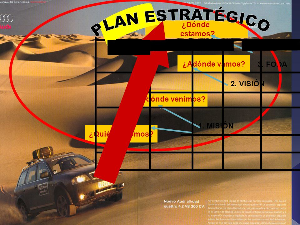 PLAN ESTRATÉGICO ¿Dónde estamos 4. EJES ¿Adónde vamos 3. FODA